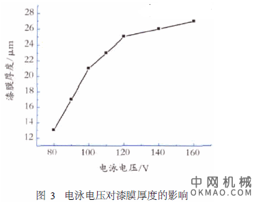 环氧阴极电泳涂料的制备及电泳涂装过程的探讨，合成了阳离子型环氧树脂,同时对环氧树脂阴极电泳涂料的配方和工艺、电泳涂装过程进行了研究 中国机械网,okmao.com