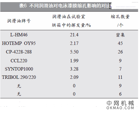 江铃新涂装线电泳漆缩孔问题的原因及解决方法，江铃中心区新涂装线于2005年7月份动工，2006年6月份开始调试 中国机械网,okmao.com