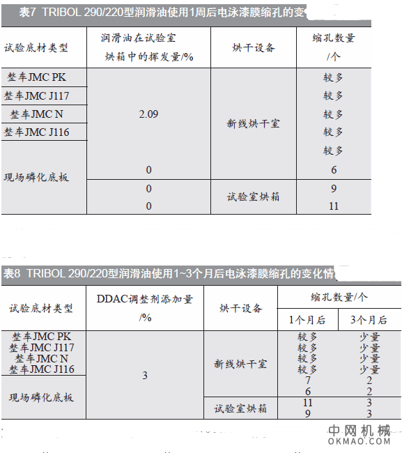江铃新涂装线电泳漆缩孔问题的原因及解决方法，江铃中心区新涂装线于2005年7月份动工，2006年6月份开始调试 中国机械网,okmao.com