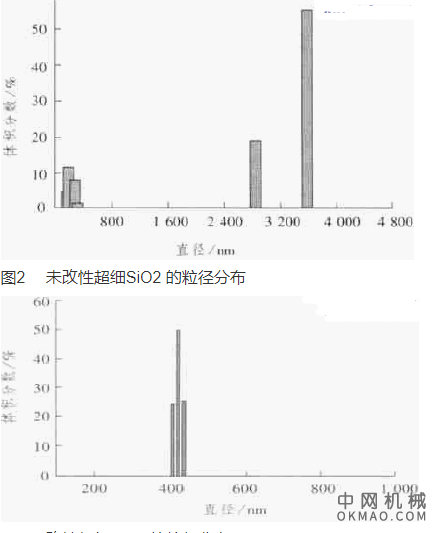 阴极电泳涂料用改性超细二氧化硅的表征，对超重力沉淀法制备的超细二氧化硅以应用于阴极电泳涂料为目的 中国机械网,okmao.com