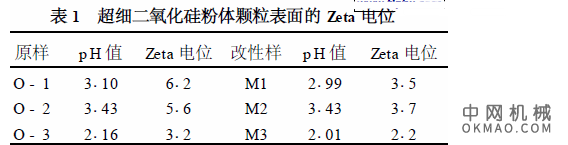 阴极电泳涂料用改性超细二氧化硅的表征，对超重力沉淀法制备的超细二氧化硅以应用于阴极电泳涂料为目的 中国机械网,okmao.com