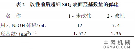 阴极电泳涂料用改性超细二氧化硅的表征，对超重力沉淀法制备的超细二氧化硅以应用于阴极电泳涂料为目的 中国机械网,okmao.com