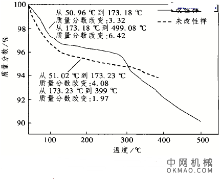 阴极电泳涂料用改性超细二氧化硅的表征，对超重力沉淀法制备的超细二氧化硅以应用于阴极电泳涂料为目的 中国机械网,okmao.com