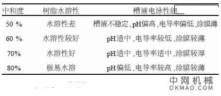一种黑色环氧聚氨酯阴极电泳漆，合成了3种封闭型多异氰酸酯固化剂并对其涂膜外观进行了比较 中国机械网,okmao.com