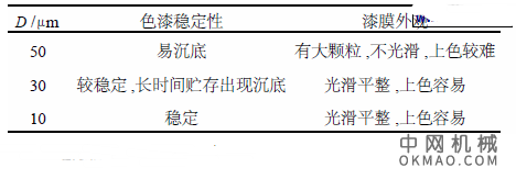 一种黑色环氧聚氨酯阴极电泳漆，合成了3种封闭型多异氰酸酯固化剂并对其涂膜外观进行了比较 中国机械网,okmao.com