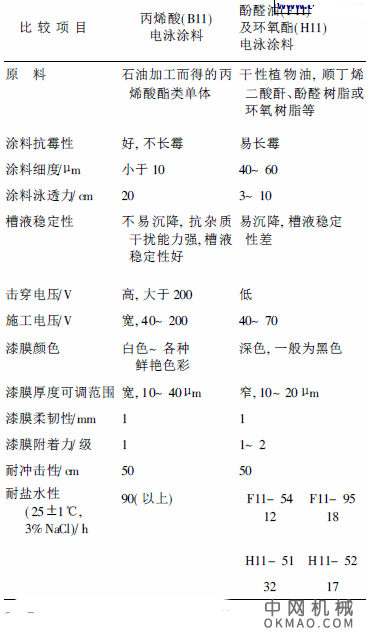 浅色(彩色)高泳透力水溶性阳极电泳涂料及其应用，分析了我国阳极电泳涂料的状况, 介绍了题述电泳涂料的涂装工艺及应用 中国机械网,okmao.com