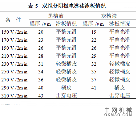 双组分阴极电泳漆，用环氧树脂、聚酰胺树脂为主要原料制备阴极树脂并分散成乳液,再与色浆按3∶1的比例混合 中国机械网,okmao.com