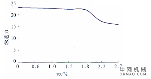 聚丙二醇烷基醚在阴极电泳涂料中的应用研究，探讨了不同用量的聚丙二醇烷基醚对阴极电泳涂料槽液性能、成膜性能及涂膜性能的影响 中国机械网,okmao.com