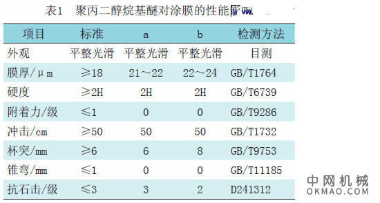 聚丙二醇烷基醚在阴极电泳涂料中的应用研究，探讨了不同用量的聚丙二醇烷基醚对阴极电泳涂料槽液性能、成膜性能及涂膜性能的影响 中国机械网,okmao.com