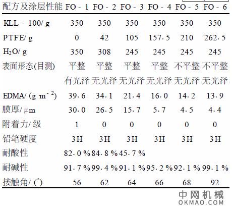 聚四氟乙烯改性环氧阴极电泳涂料的研究，通过向环氧电泳涂料中添加不同含量的PTFE 乳液,制备了新型低表面能阴极电泳涂料 中国机械网,okmao.com