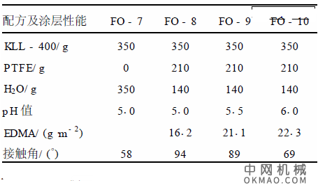 聚四氟乙烯改性环氧阴极电泳涂料的研究，通过向环氧电泳涂料中添加不同含量的PTFE 乳液,制备了新型低表面能阴极电泳涂料 中国机械网,okmao.com