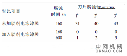 用于汽车紧固件涂装的阴极电泳涂料的研究，在成熟的阴极电泳涂料基础上, 根据汽车紧固件的使用特点 中国机械网,okmao.com