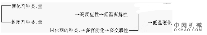 新型的环保涂料-低温固化阴极电泳涂料，详细阐述了阴极电泳涂料的发展方向 中国机械网,okmao.com