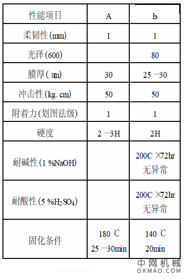 新型的环保涂料-低温固化阴极电泳涂料，详细阐述了阴极电泳涂料的发展方向 中国机械网,okmao.com