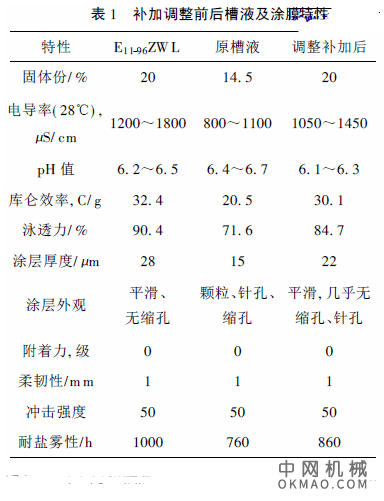 新型阴极电泳涂料在汽车上的应用，简述了新型阴极电泳涂料的特点, 对用新型阴极电泳涂料调整改善原槽液性能进行说明, 并介绍了涂装品质控制要点 中国机械网,okmao.com