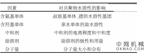 铝型材用丙烯酸酯类阴极电泳涂料树脂的合成及应用，采用自由基溶液聚合方法,合成了可用于阴极电泳涂料的阳离子型丙烯酸树脂 中国机械网,okmao.com