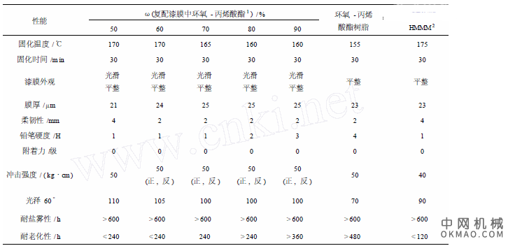 环氧- 胺/环氧- 丙烯酸酯复配阴极电泳涂料，合成了环氧- 胺阳离子树脂和环氧- 丙烯酸酯接枝阳离子树脂 中国机械网,okmao.com