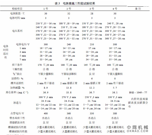 阴极电泳涂料的性能对比试验，为配合东风公司商用车车身厂6 万辆工程建设,对国内一些具有代表性的新品种阴极电泳涂料进行了较全面的性能对比试验 中国机械网,okmao.com