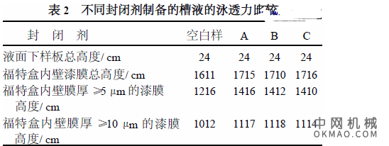 阴极电泳涂料用新型交联剂的制备，采用ε- 己内酰胺为封闭物,制备了二苯甲烷二异氰酸酯交联剂 中国机械网,okmao.com