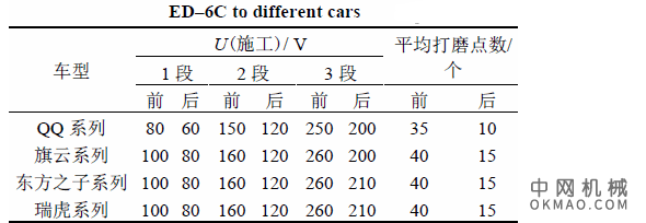 新一代无铅环保电泳涂料ED-6C应用实践，介绍了无铅环保电泳涂料ED-6C 的技术指标以及在RoDip-3 系统上的应用实践 中国机械网,okmao.com