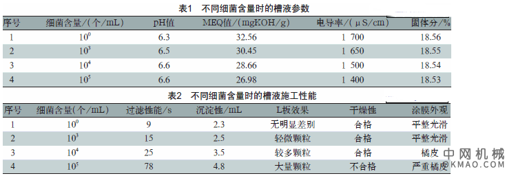 阴极电泳涂料槽液细菌含量的测定与防治，采用了细菌测试片法检测阴极电泳涂料槽液中的细菌含量 中国机械网,okmao.com