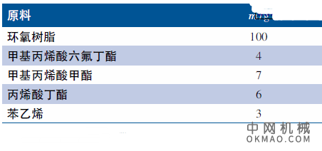 有机氟改性环氧丙烯酸阴极电泳涂料的研究，选择合适的丙烯酸类单体、有机氟单体与环氧树脂接枝共聚合成了用于阴极电泳涂料的阳离子型含氟环氧丙烯酸树脂 中国机械网,okmao.com