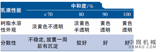 有机氟改性环氧丙烯酸阴极电泳涂料的研究，选择合适的丙烯酸类单体、有机氟单体与环氧树脂接枝共聚合成了用于阴极电泳涂料的阳离子型含氟环氧丙烯酸树脂 中国机械网,okmao.com