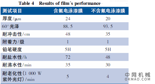 有机氟改性环氧丙烯酸阴极电泳涂料的研究，选择合适的丙烯酸类单体、有机氟单体与环氧树脂接枝共聚合成了用于阴极电泳涂料的阳离子型含氟环氧丙烯酸树脂 中国机械网,okmao.com