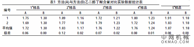 低温固化电泳涂料中溶剂含量的测定,介绍了用气相色谱法对低温固化电泳漆中溶剂含量进行准确定量的分析方法 中国机械网,okmao.com