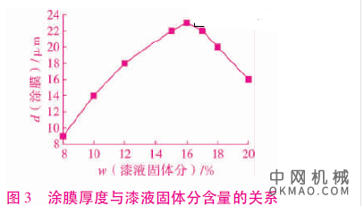 环氧丙烯酸阴极电泳涂料的研制及涂装工艺对涂膜性能的影响,通过接枝共聚的方法在环氧树脂主链上接枝丙烯酸酯类单体 中国机械网,okmao.com