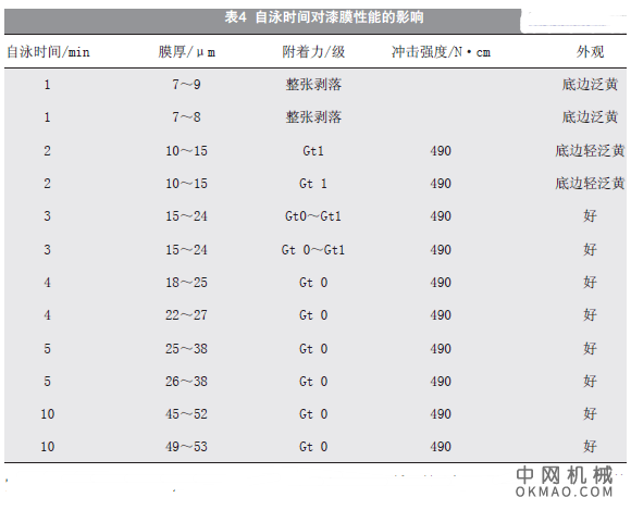 自泳漆的应用试验研究，介绍了国内自泳漆涂装技术的发展状况 中国机械网,okmao.com