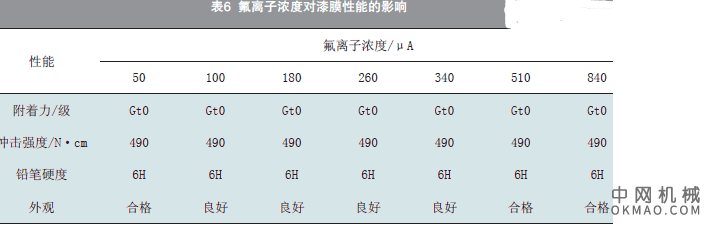 自泳漆的应用试验研究，介绍了国内自泳漆涂装技术的发展状况 中国机械网,okmao.com
