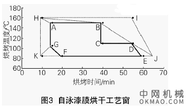 自泳漆的应用试验研究，介绍了国内自泳漆涂装技术的发展状况 中国机械网,okmao.com