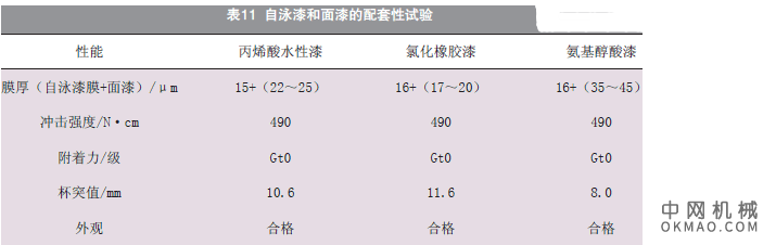 自泳漆的应用试验研究，介绍了国内自泳漆涂装技术的发展状况 中国机械网,okmao.com