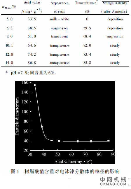 丙烯酸酯阳极电泳涂料树脂的制备与性能研究，通过自由基溶液共聚合制备了丙烯酸酯阳极电泳涂料树脂 中国机械网,okmao.com