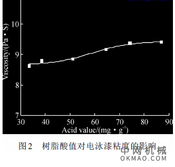 丙烯酸酯阳极电泳涂料树脂的制备与性能研究，通过自由基溶液共聚合制备了丙烯酸酯阳极电泳涂料树脂 中国机械网,okmao.com