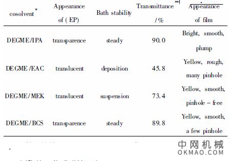 丙烯酸酯阳极电泳涂料树脂的制备与性能研究，通过自由基溶液共聚合制备了丙烯酸酯阳极电泳涂料树脂 中国机械网,okmao.com
