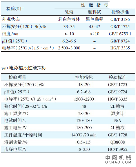 低温固化阴极电泳涂料的研制，采用低温解封的封闭异氰酸酯交联剂 中国机械网,okmao.com