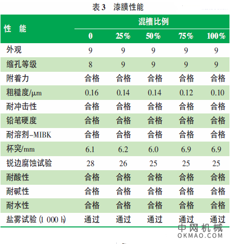 电泳混槽试验研究，研究了阴极电泳漆混槽过程中的工艺参数及涂膜性能的变化 中国机械网,okmao.com