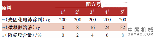 光敏性微凝胶在光固化电泳涂料中的应用，将自制的光敏性微凝胶添加到光固化电泳涂料中 中国机械网,okmao.com