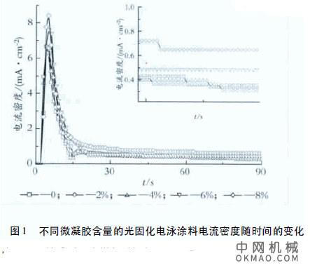 光敏性微凝胶在光固化电泳涂料中的应用，将自制的光敏性微凝胶添加到光固化电泳涂料中 中国机械网,okmao.com
