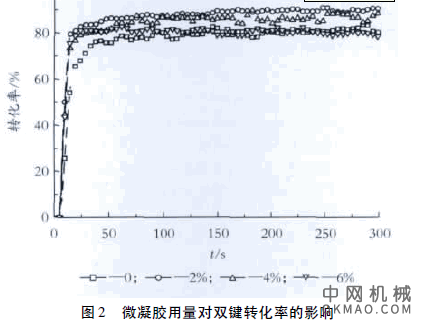 光敏性微凝胶在光固化电泳涂料中的应用，将自制的光敏性微凝胶添加到光固化电泳涂料中 中国机械网,okmao.com