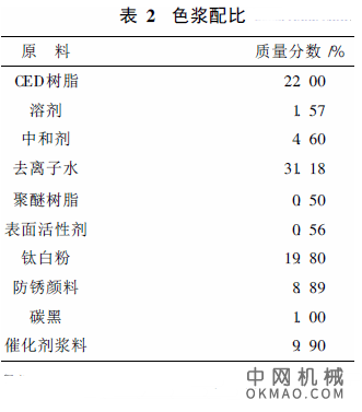 低温固化无铅阴极电泳涂料的制备，合成了一种封闭异氰酸酯树脂, 筛选了取代金属铅的复合催化固化剂并制备成浆料 中国机械网,okmao.com