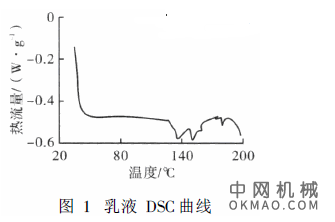 低温固化无铅阴极电泳涂料的制备，合成了一种封闭异氰酸酯树脂, 筛选了取代金属铅的复合催化固化剂并制备成浆料 中国机械网,okmao.com