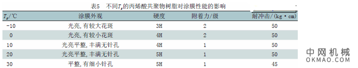 铝型材用电泳涂料的研制，主要针对目前国内自主研发的铝型材电泳涂料的不足 中国机械网,okmao.com