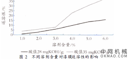 底面合一阴极电泳漆的研究，采用丙烯酸树脂与环氧树脂冷拼工艺制备的阴极电泳漆解决了环氧类阴极电泳漆作为底面合一涂层时老化性能差的问题 中国机械网,okmao.com