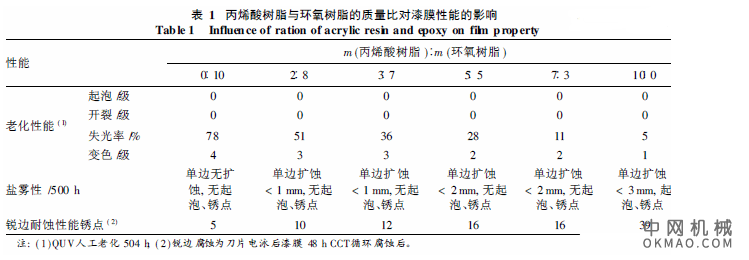 底面合一阴极电泳漆的研究，采用丙烯酸树脂与环氧树脂冷拼工艺制备的阴极电泳漆解决了环氧类阴极电泳漆作为底面合一涂层时老化性能差的问题 中国机械网,okmao.com