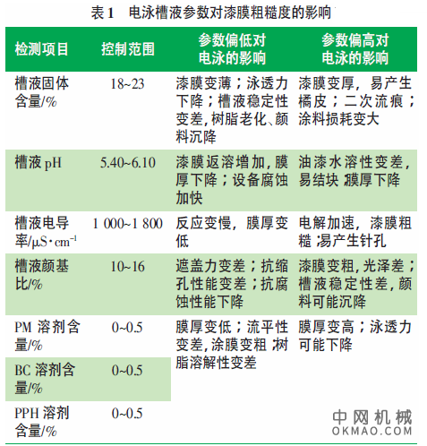 电泳漆膜粗糙度的分析与改善对策，从电泳设备和工艺参数等方面对电泳漆膜粗糙度的影响进行了分析 中国机械网,okmao.com