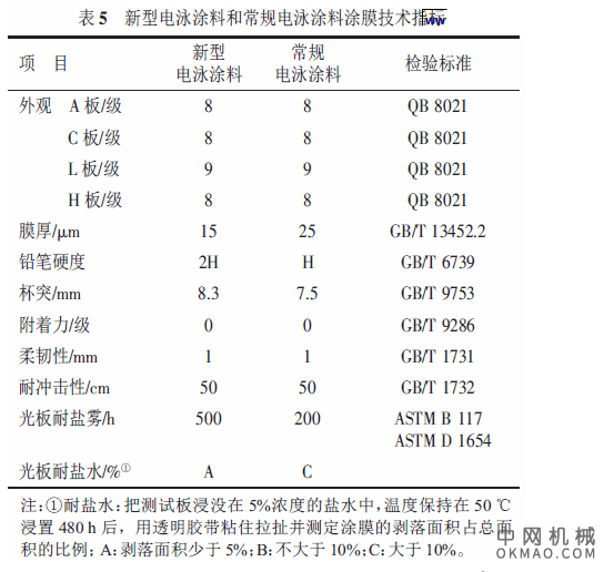 新型防腐阴极电泳涂料的制备，合成了一种新型防腐阴极电泳涂料，介绍了合成配方、工艺及性能指标，讨论了影响漆膜防腐性能的因素 中国机械网,okmao.com