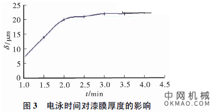 低温固化阴极电泳涂料的合成与涂装研究，以胺化后的环氧树脂601 为基料树脂，聚醚全封闭的甲苯二异氰酸酯为固化剂 中国机械网,okmao.com